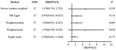 Self-reported and genetically predicted effects of coffee intake on rheumatoid arthritis: Epidemiological studies and Mendelian randomization analysis